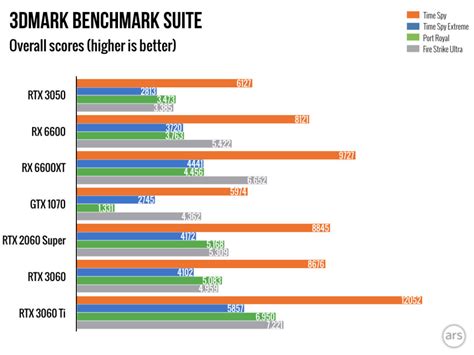 Nvidia RTX 3050 review: For an overpriced 1080p GPU, this could’ve been worse - Ars Technica