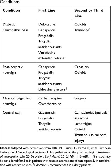 Table 1 from A Review of Scientific Evidence for THC:CBD Oromucosal ...