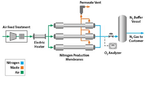 Membrane Nitrogen Generator