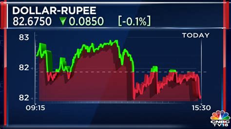 Rupee appreciates to 82.67 vs dollar