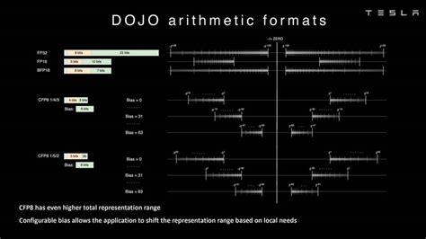 Tesla releases new deep-dive presentations on its Dojo AI supercomputer ...