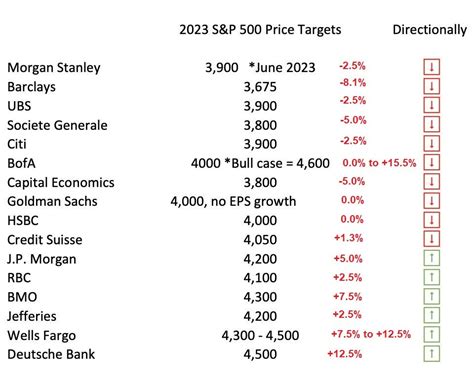 What Wall St analysts expect for the S&P 500 in 2023? Should we care ...