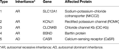 | Genetic classification of Bartter syndrome. | Download Table