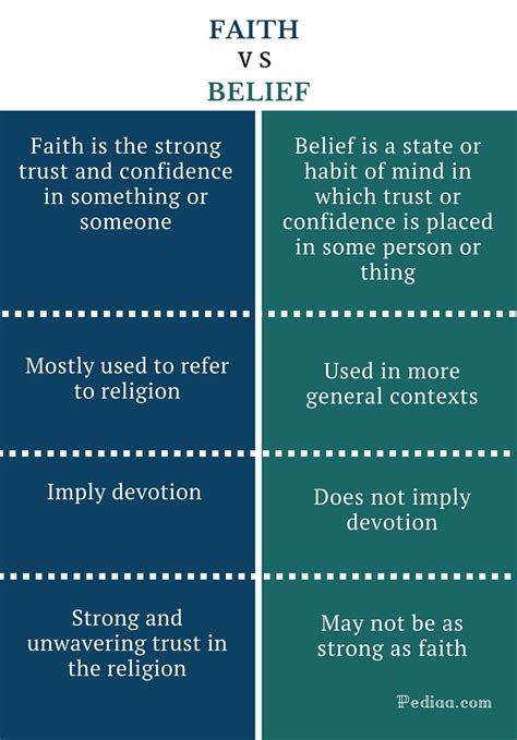 Difference Between Faith and Belief | Definition, meaning, Usage