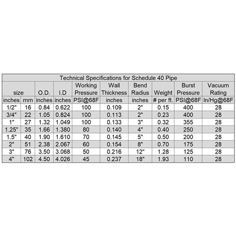 Technical Specifications Charts