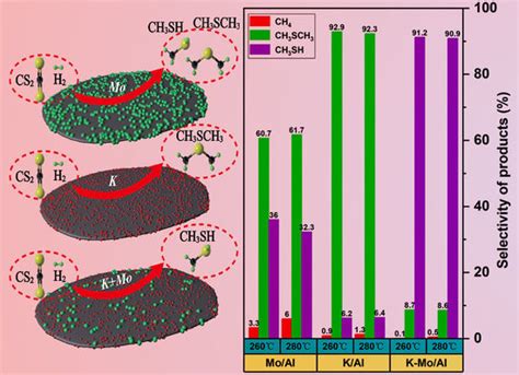 Catalysts | Free Full-Text | Synthesis of Methyl Mercaptan on Mesoporous Alumina Prepared with ...