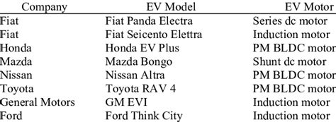 Motors used in electric vehicles [10] | Download Table