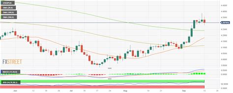 USD/PLN Price Analysis: Bulls take a breather, still the pair flashed overbought conditions