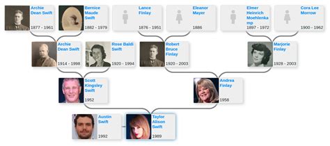 Family tree of Taylor Swift - Blog for Entitree