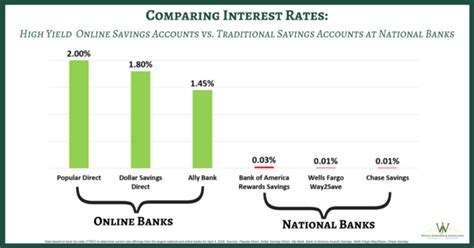 High Yield Online Savings Accounts vs. Traditional Banking: How do Interest Rates Impact Your ...