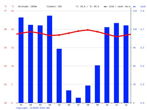 Rwanda climate: Average Temperature, weather by month, Rwanda weather ...