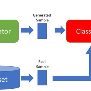 The abstract representation of GAN architecture | Download Scientific ...