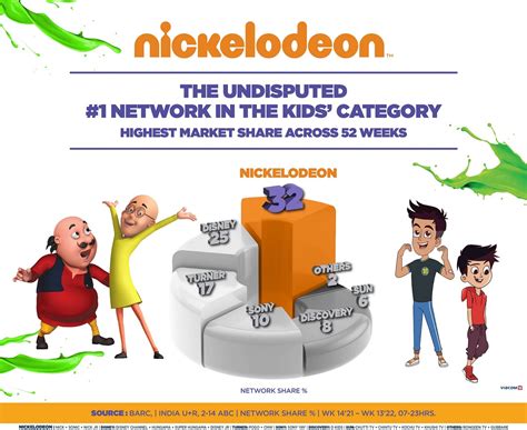 Nickelodeon continues to dominate as the top kids' network in India ...