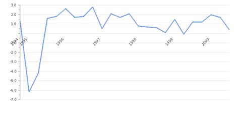 Mexico GDP Value & Rate 2024 | Per capita | GDP Structure