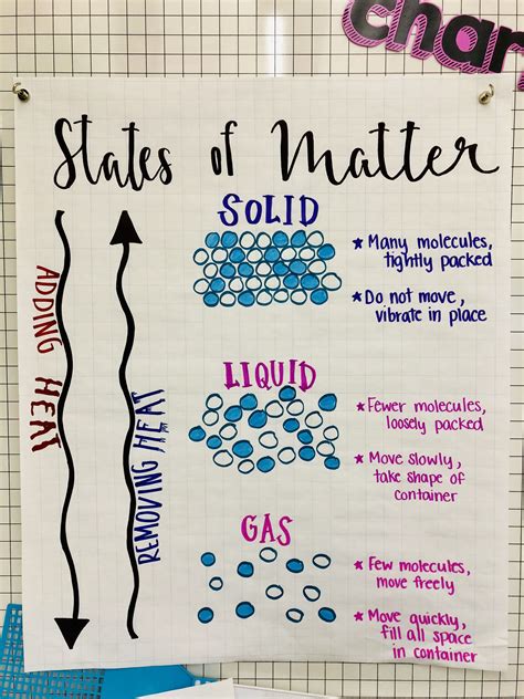 States of Matter Anchor Chart | 8th grade science, Science notes, Science anchor charts