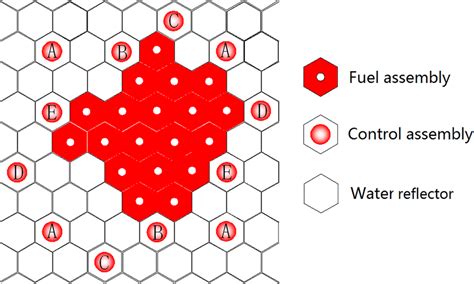 Layout of core and control rods in Scheme 1 (layout and grouping of... | Download Scientific Diagram