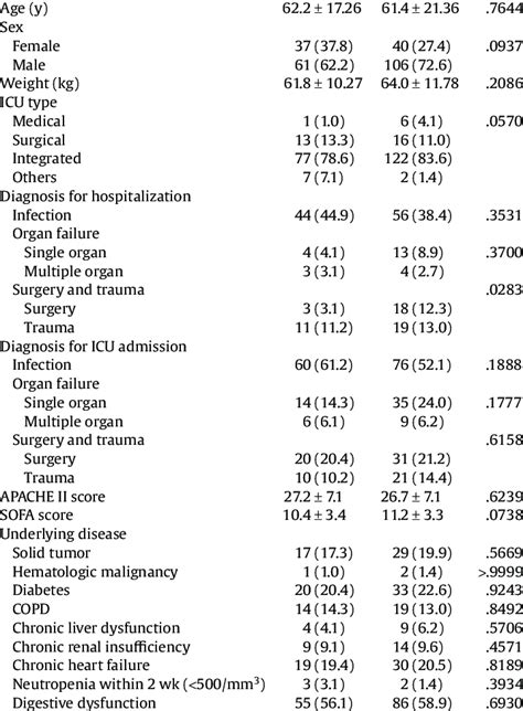 Characterization of patients with Candida albicans and NAC infection ...