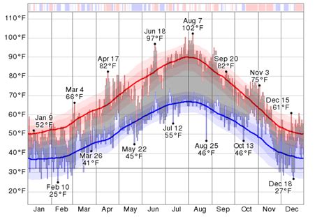 Historical Weather For 2013 in Florence (Firenze), Italy - WeatherSpark