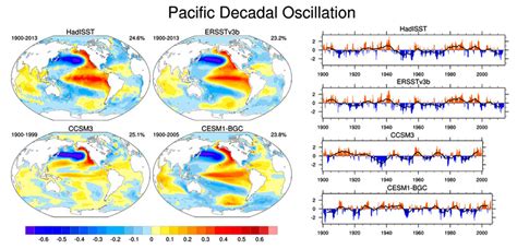 Evaluating Modes of Variability in Climate Models - Eos