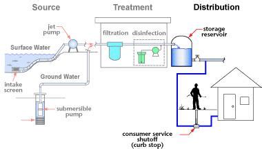 Flow diagram of Water distribution system | Download Scientific Diagram