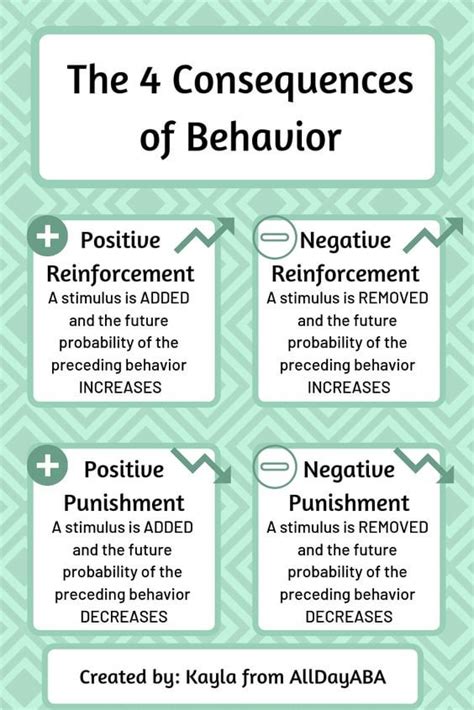 Positive/Negative Reinforcement vs Positive/Negative Punishment : r/SmallChangesCharts