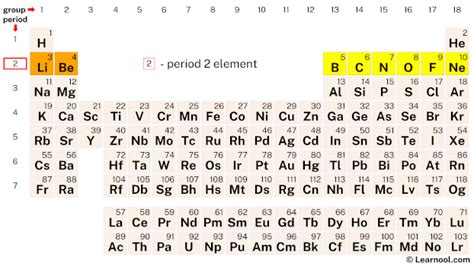 Period 2 Element (Periodic Table) - Learnool