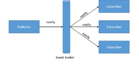 What Is Event-Driven Architecture? Everything You Need to Know