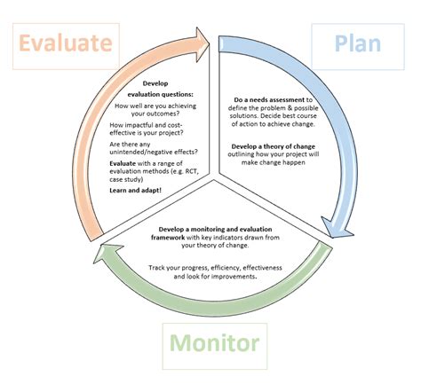 How will we know if we are doing good better: The case for more and better monitoring and ...