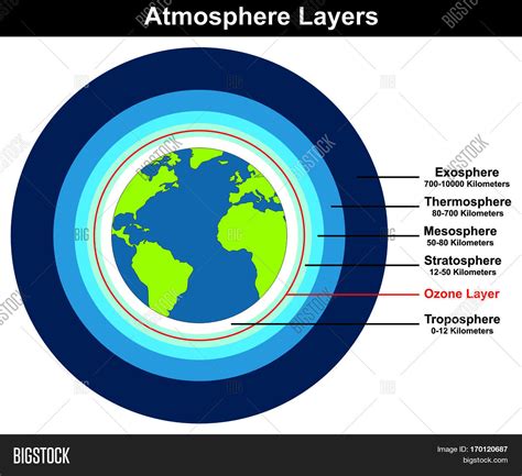 Earth Atmosphere Diagram