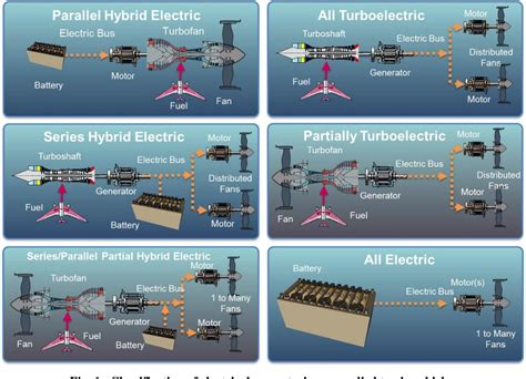 Figure 1 from Turbo- and Hybrid-Electrified Aircraft Propulsion ...