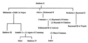 Baudouin (Jerusalem) d'Anjou (abt.1161-1185) | WikiTree FREE Family Tree