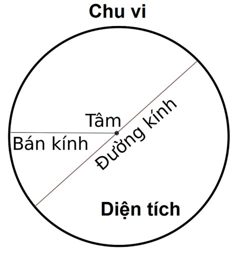 Hướng dẫn cách tính chu vi hình tròn có bán kính dễ dàng và nhanh chóng