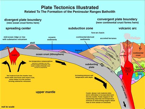 Batholith Formation