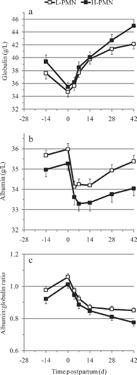 Plasma concentrations of (a) globulin, (b) albumin, and (c) the... | Download Scientific Diagram