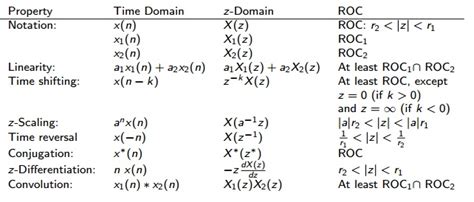 Difference between Z-Transform vs Inverse Z-Transform