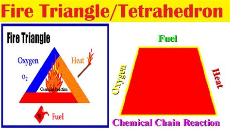 Fire Tetrahedron Nfpa