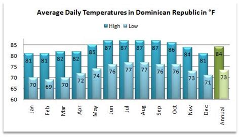 The Dominican Republic Weather Forecast: Fun for Everyone | theCaribbeanAmphibian.com