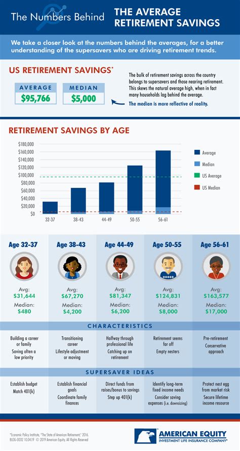 What is the average retirement savings by age | Early Retirement