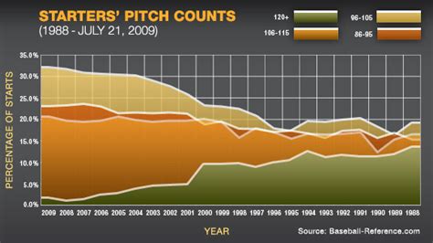 Baseball Stats | Data, etc.