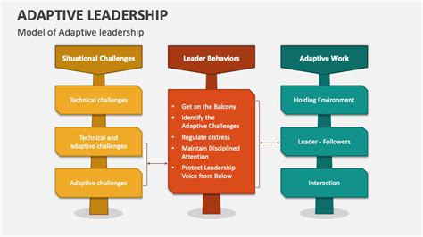 Adaptive Leadership PowerPoint and Google Slides Template - PPT Slides