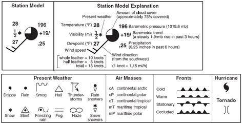 wind speed weather map symbols - Google Search | Map symbols, Weather ...