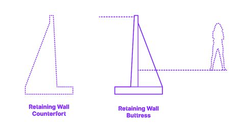 Retaining Wall - Buttress Dimensions & Drawings | Dimensions.com