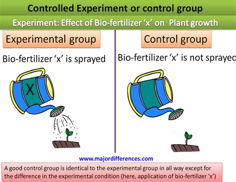 Difference between Controlled Group and Controlled Variable in an Experiment with example