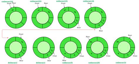 Introduction to Circular Queue - GeeksforGeeks