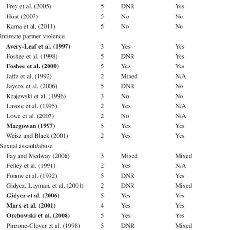 (PDF) What Works to Reduce Victimization? Synthesizing What We Know and ...