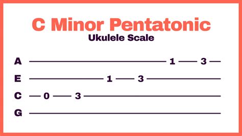 Minor Pentatonic Scale for Ukulele | Ukulele Go