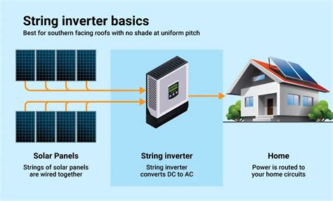 Buy Solar String Inverter & Affordable Price In India.