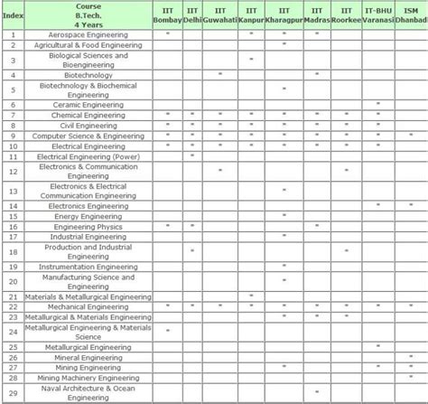 IIT Courses List - 2024 2025 Student Forum