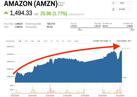 Amazon is zooming towards a record high (AMZN) | Markets Insider