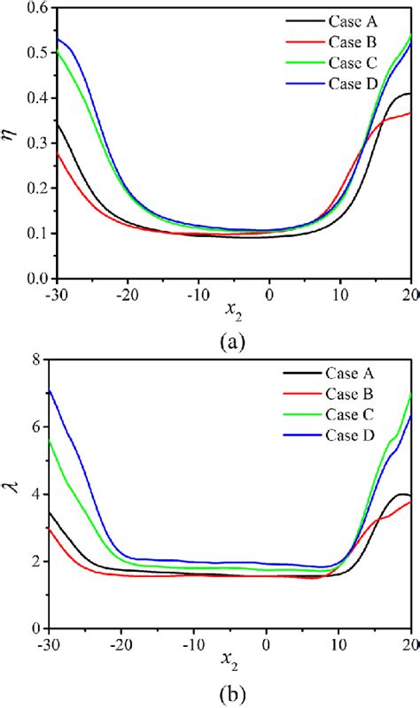 The profiles of (a) the Kolmogorov length scale and (b) the Taylor ...